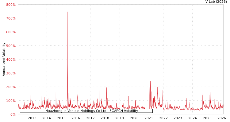 graph of Huazhong In-Vehicle Holdings Co Ltd EGARCH