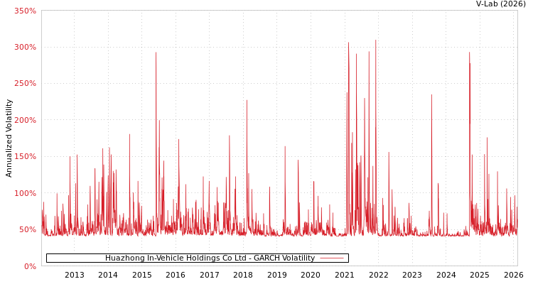 graph of Huazhong In-Vehicle Holdings Co Ltd GARCH