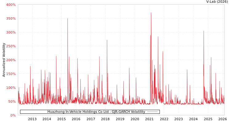 graph of Huazhong In-Vehicle Holdings Co Ltd GJR-GARCH