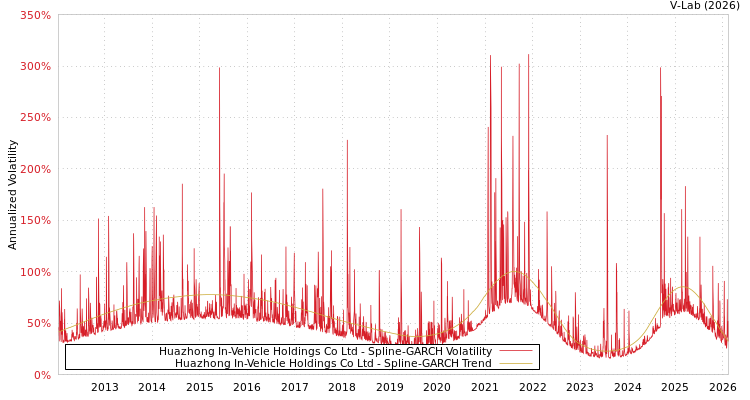 graph of Huazhong In-Vehicle Holdings Co Ltd SGARCH