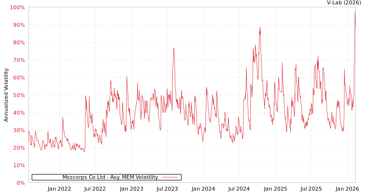 graph of Msscorps Co Ltd AMEM