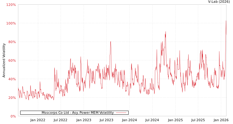 graph of Msscorps Co Ltd APMEM