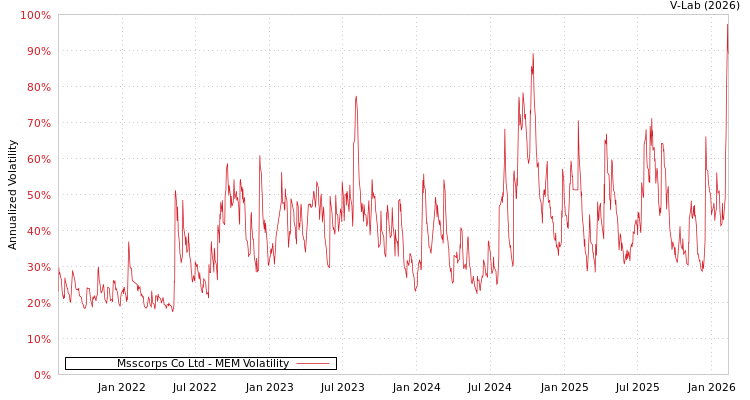 graph of Msscorps Co Ltd MEM