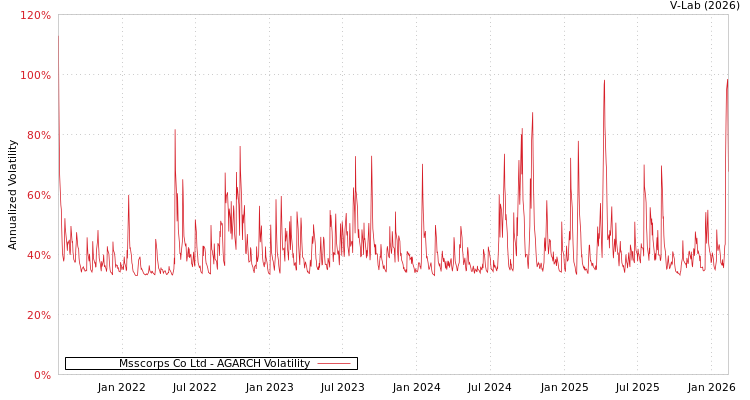 graph of Msscorps Co Ltd AGARCH