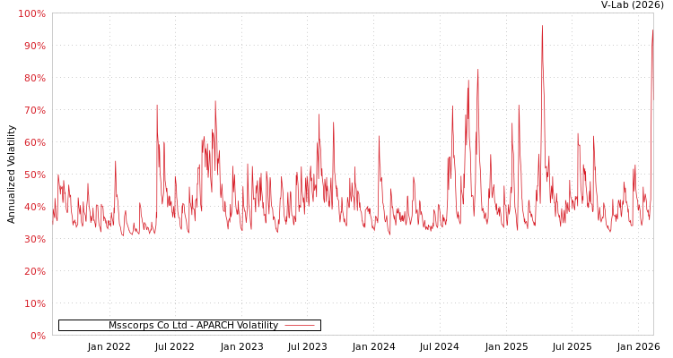 graph of Msscorps Co Ltd APARCH