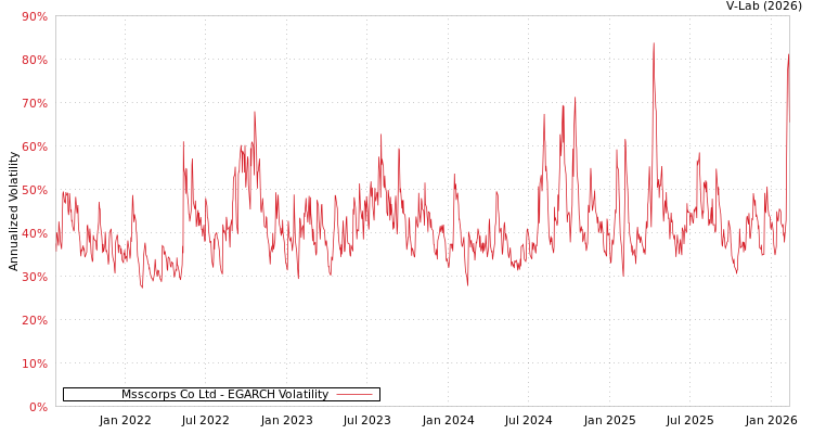 graph of Msscorps Co Ltd EGARCH