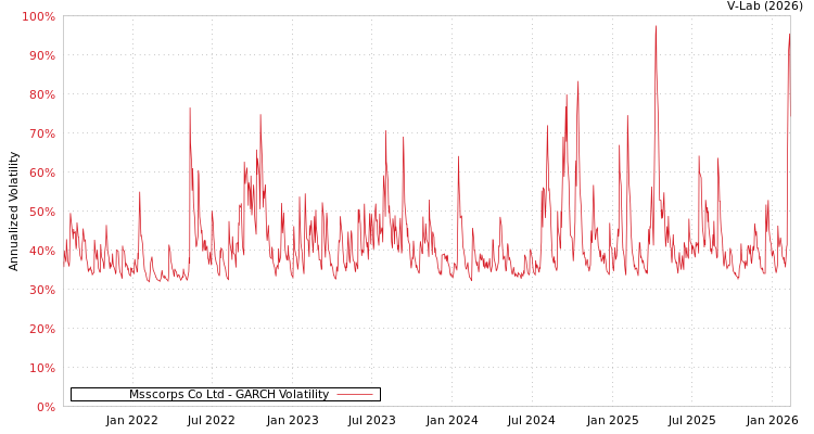 graph of Msscorps Co Ltd GARCH