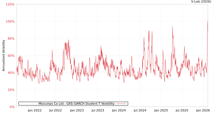 graph of Msscorps Co Ltd GAS-GARCH-T
