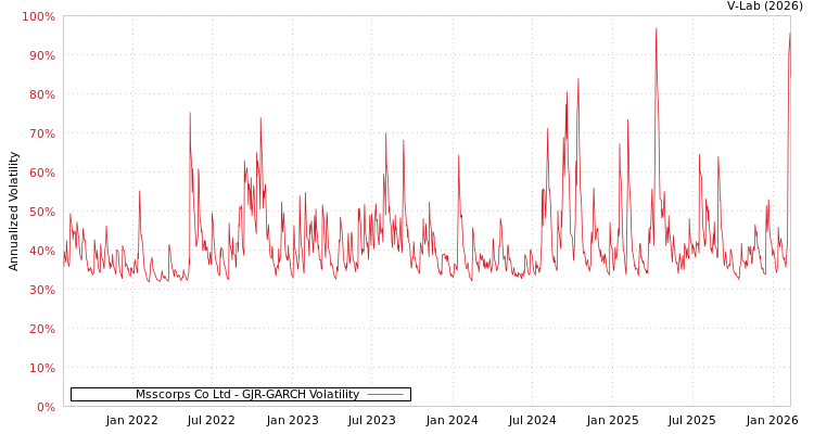 graph of Msscorps Co Ltd GJR-GARCH