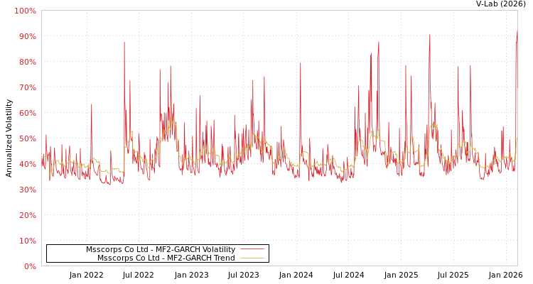graph of Msscorps Co Ltd MF2-GARCH