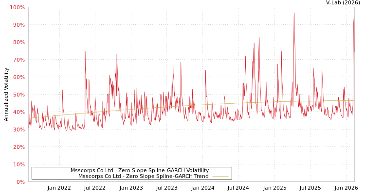 graph of Msscorps Co Ltd S0GARCH