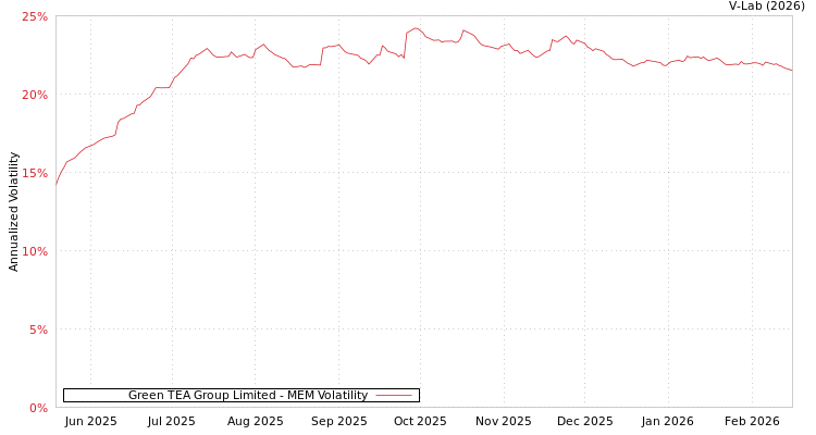graph of Green TEA Group Limited MEM