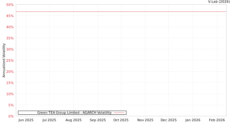 graph of Green TEA Group Limited AGARCH