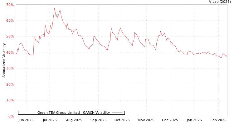 graph of Green TEA Group Limited GARCH
