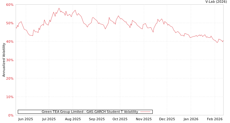 graph of Green TEA Group Limited GAS-GARCH-T