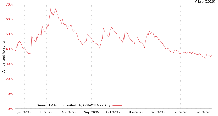 graph of Green TEA Group Limited GJR-GARCH
