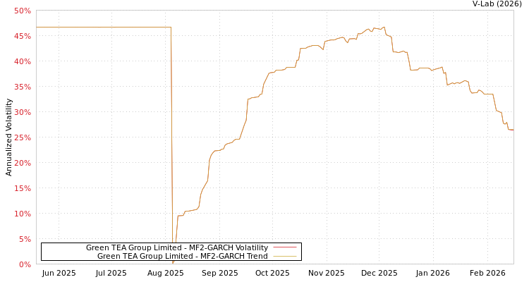 graph of Green TEA Group Limited MF2-GARCH