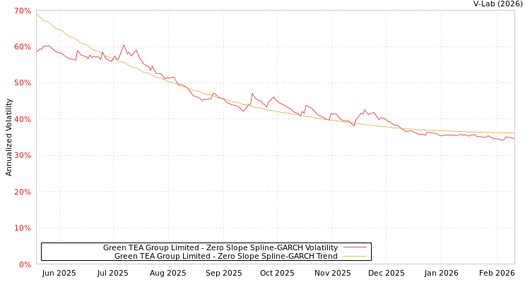 graph of Green TEA Group Limited S0GARCH