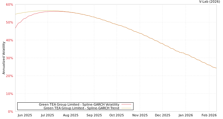 graph of Green TEA Group Limited SGARCH