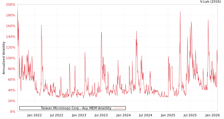 graph of Taiwan Microloops Corp AMEM