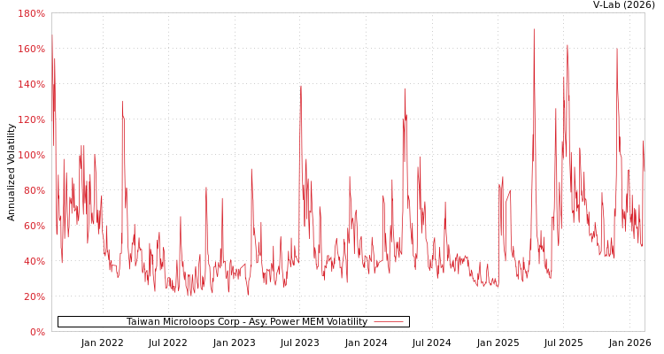 graph of Taiwan Microloops Corp APMEM