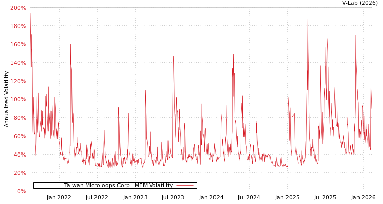 graph of Taiwan Microloops Corp MEM