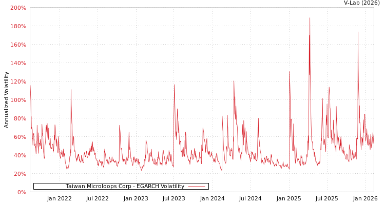 graph of Taiwan Microloops Corp EGARCH