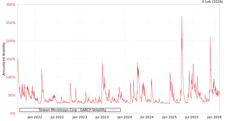 graph of Taiwan Microloops Corp GARCH