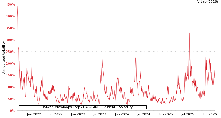 graph of Taiwan Microloops Corp GAS-GARCH-T