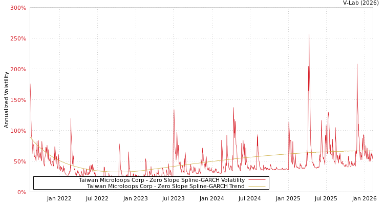 graph of Taiwan Microloops Corp S0GARCH