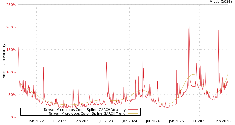 graph of Taiwan Microloops Corp SGARCH