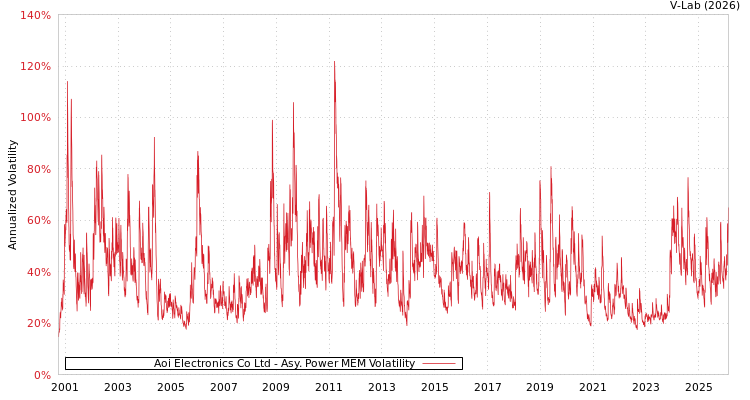 graph of Aoi Electronics Co Ltd APMEM