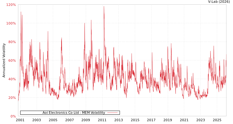 graph of Aoi Electronics Co Ltd MEM