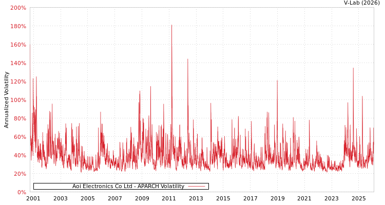 graph of Aoi Electronics Co Ltd APARCH