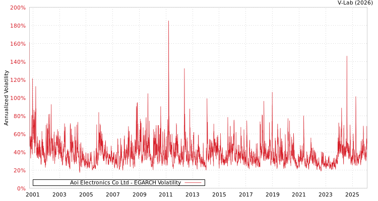 graph of Aoi Electronics Co Ltd EGARCH