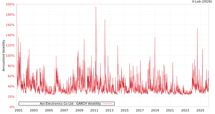 graph of Aoi Electronics Co Ltd GARCH