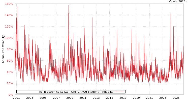 graph of Aoi Electronics Co Ltd GAS-GARCH-T