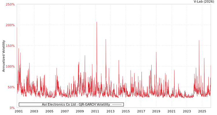 graph of Aoi Electronics Co Ltd GJR-GARCH
