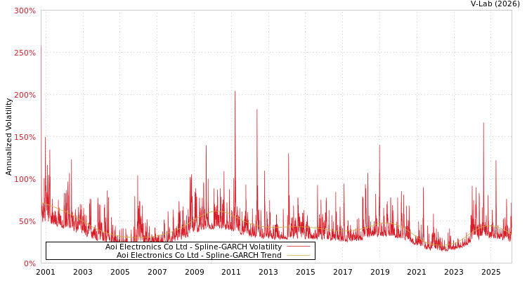 graph of Aoi Electronics Co Ltd SGARCH