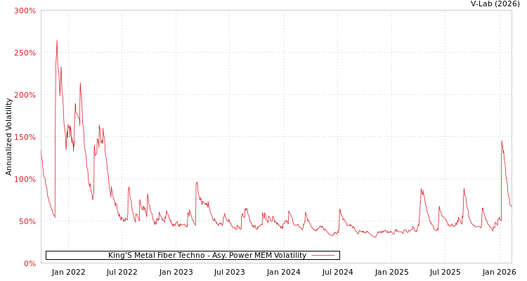 graph of King'S Metal Fiber Techno APMEM