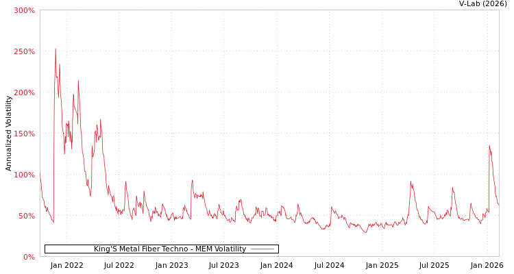 graph of King'S Metal Fiber Techno MEM