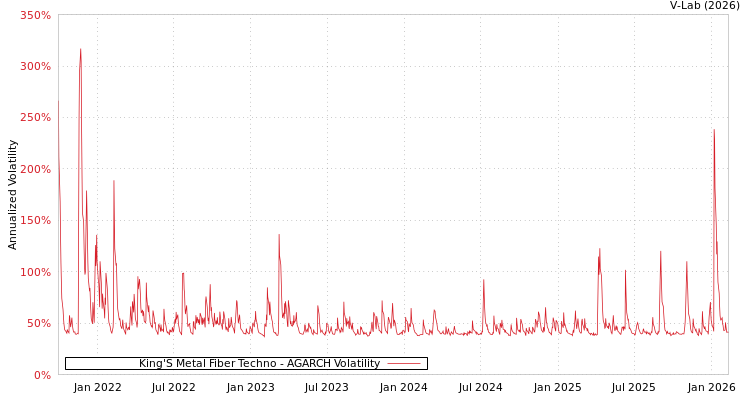 graph of King'S Metal Fiber Techno AGARCH