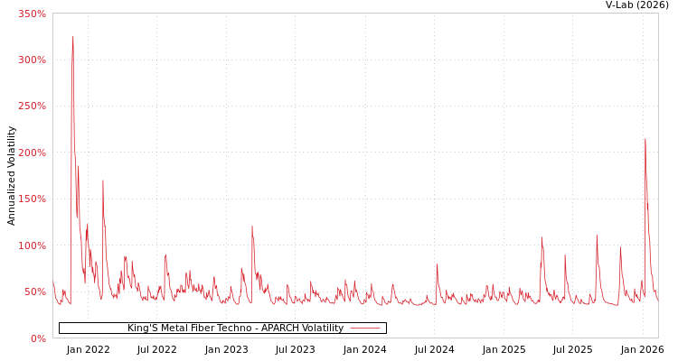 graph of King'S Metal Fiber Techno APARCH