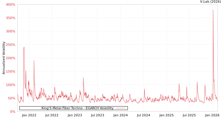 graph of King'S Metal Fiber Techno EGARCH
