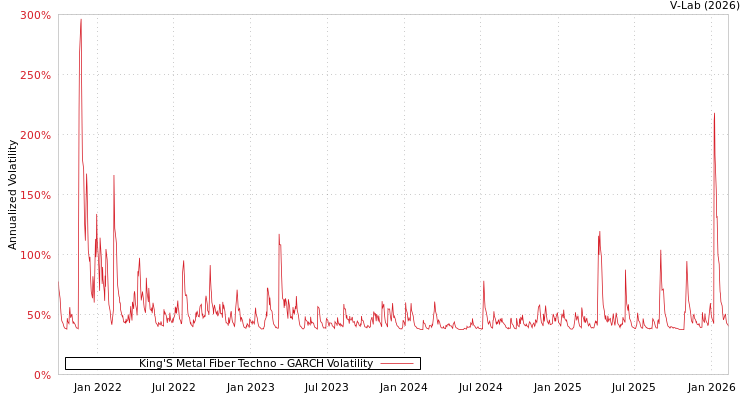 graph of King'S Metal Fiber Techno GARCH