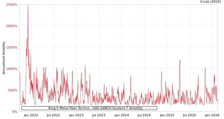 graph of King'S Metal Fiber Techno GAS-GARCH-T