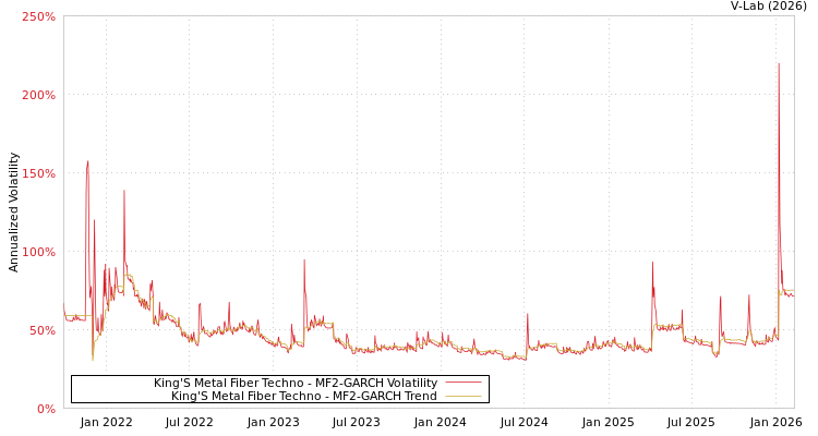 graph of King'S Metal Fiber Techno MF2-GARCH