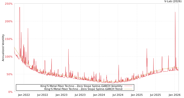 graph of King'S Metal Fiber Techno S0GARCH