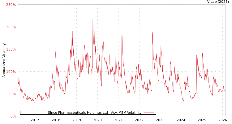 graph of Sinco Pharmaceuticals Holdings Ltd AMEM