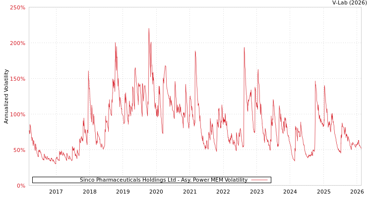 graph of Sinco Pharmaceuticals Holdings Ltd APMEM